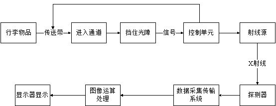 通道式x光機工作原理